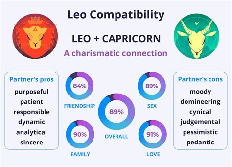 leo capricorn compatibility|Leo and Capricorn Love Compatibility